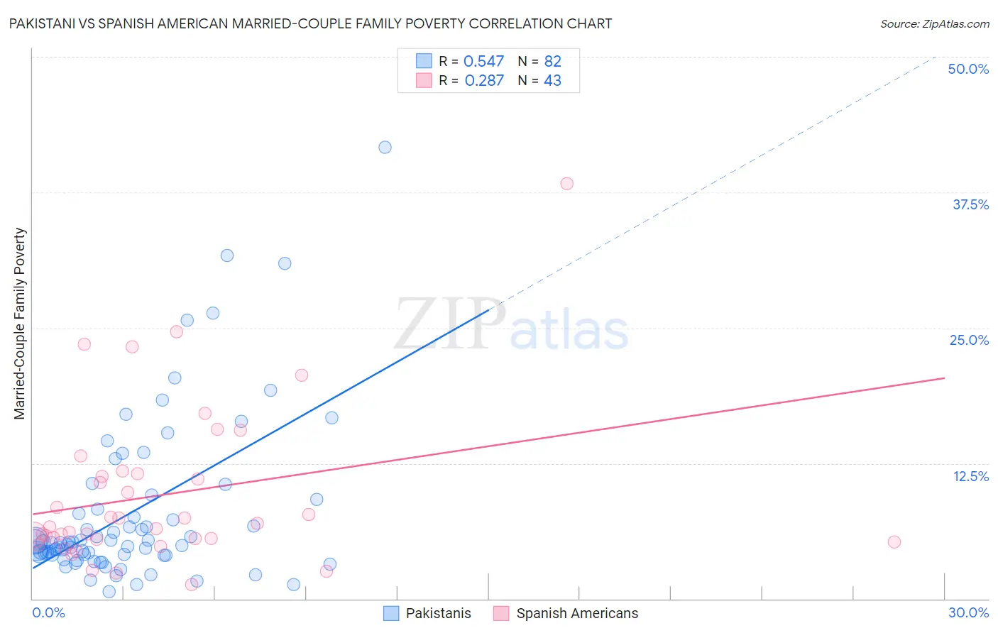 Pakistani vs Spanish American Married-Couple Family Poverty