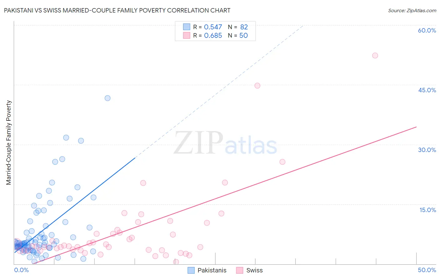 Pakistani vs Swiss Married-Couple Family Poverty