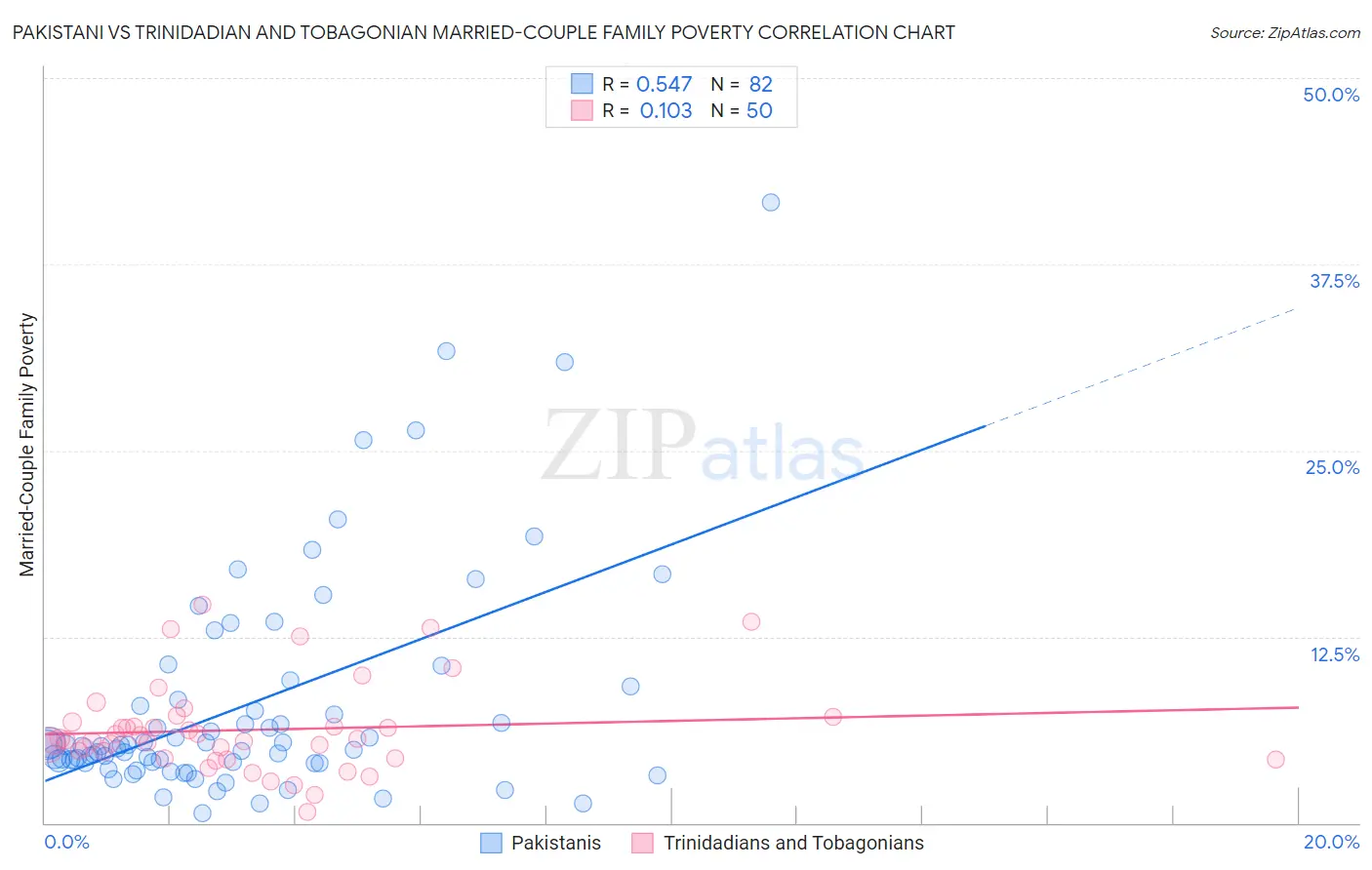 Pakistani vs Trinidadian and Tobagonian Married-Couple Family Poverty
