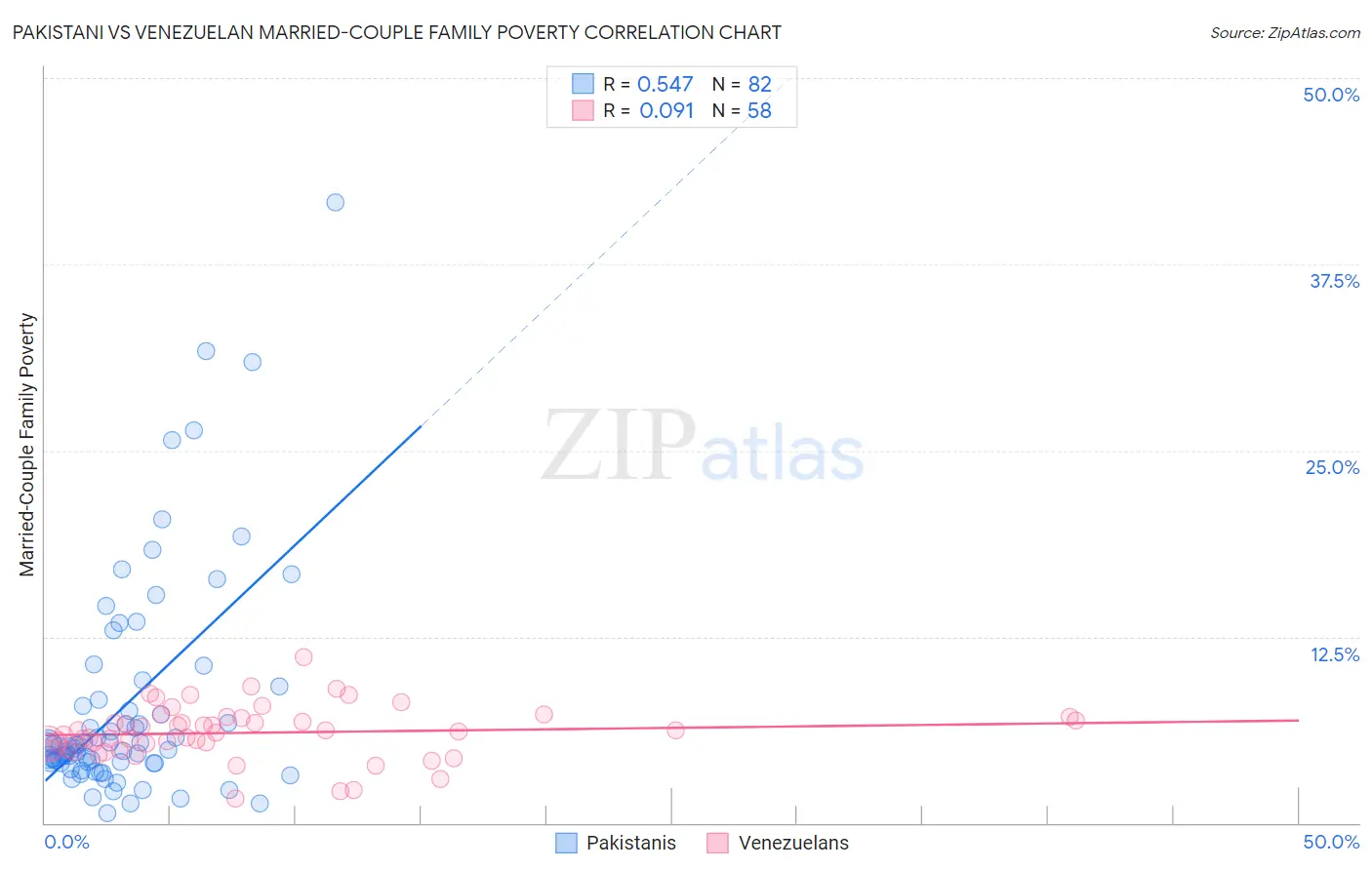 Pakistani vs Venezuelan Married-Couple Family Poverty