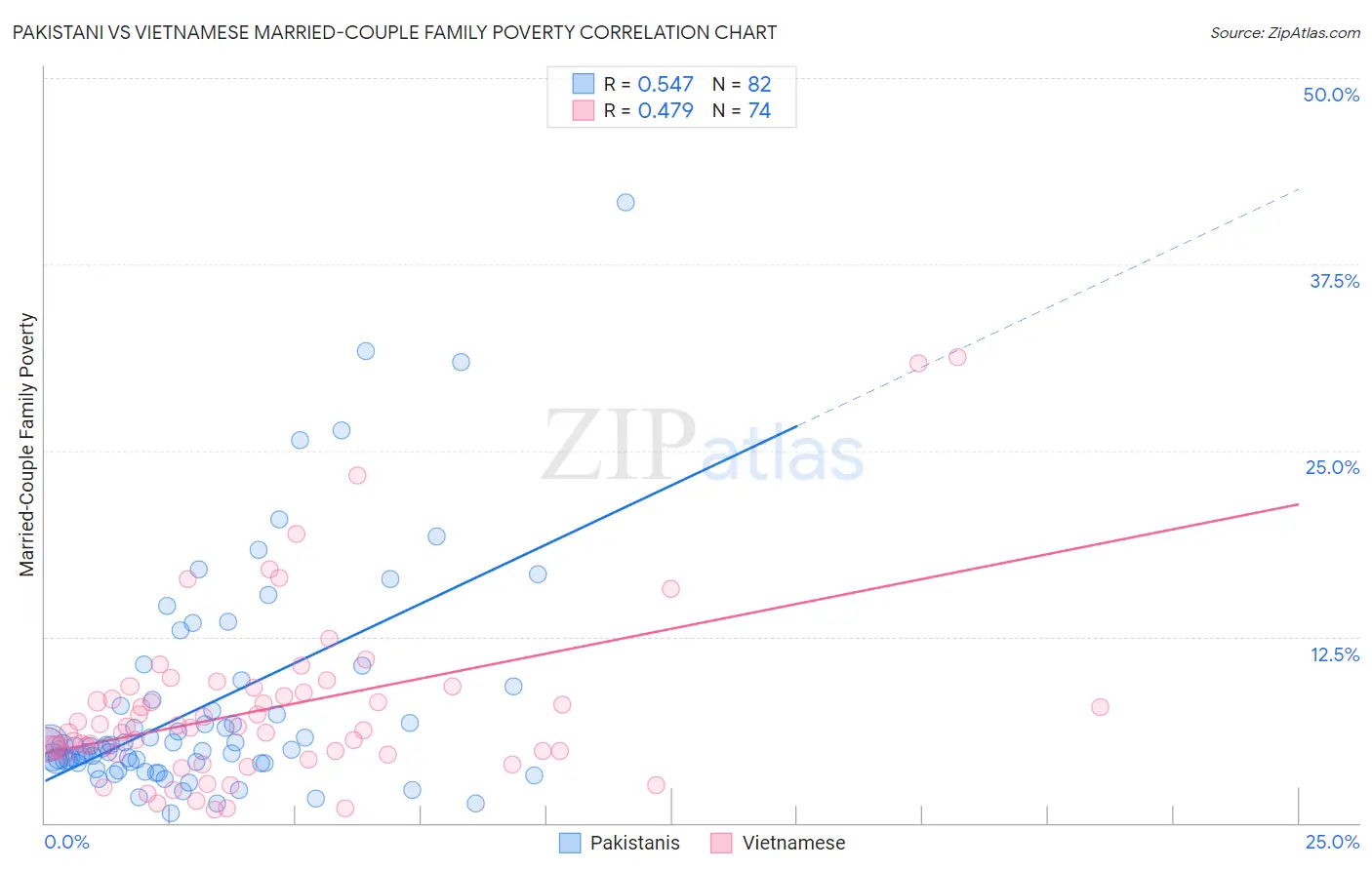 Pakistani vs Vietnamese Married-Couple Family Poverty