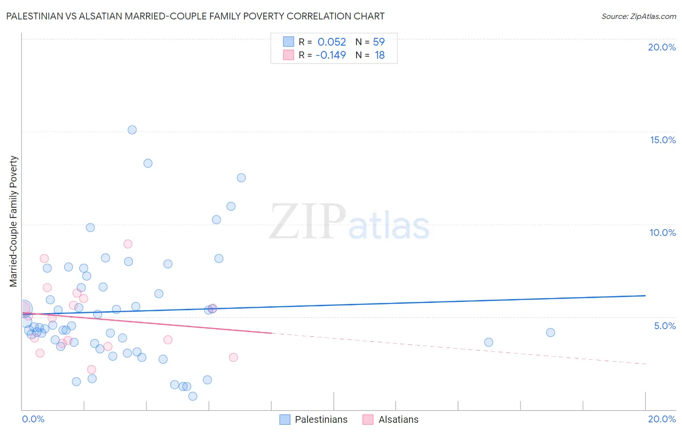 Palestinian vs Alsatian Married-Couple Family Poverty