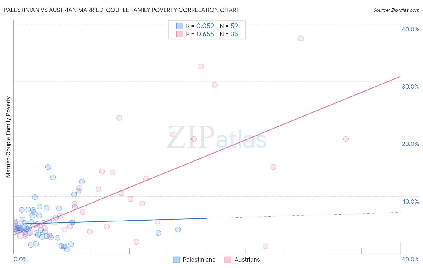 Palestinian vs Austrian Married-Couple Family Poverty