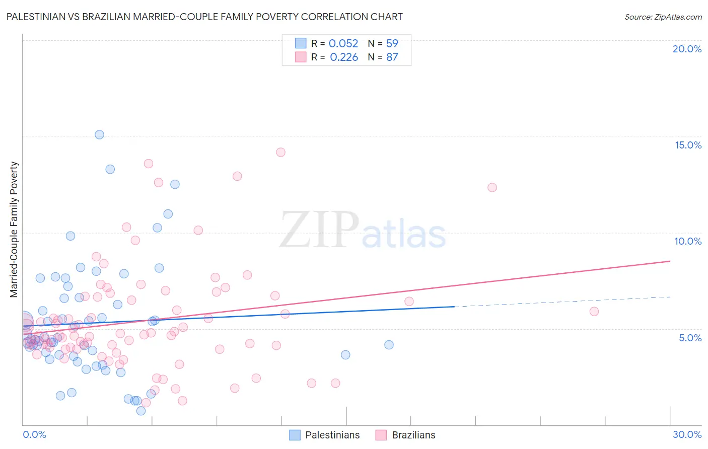 Palestinian vs Brazilian Married-Couple Family Poverty