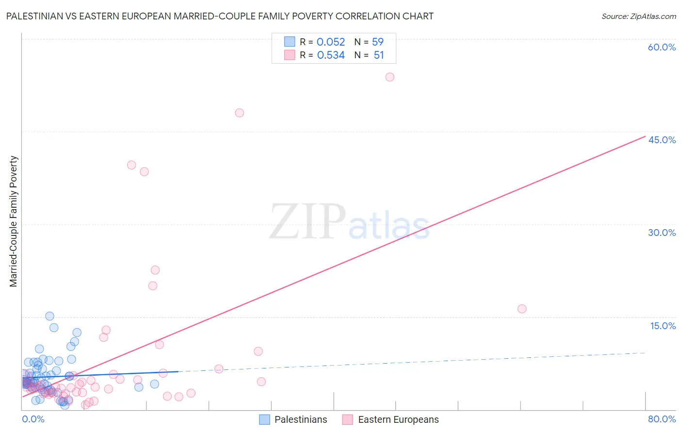 Palestinian vs Eastern European Married-Couple Family Poverty