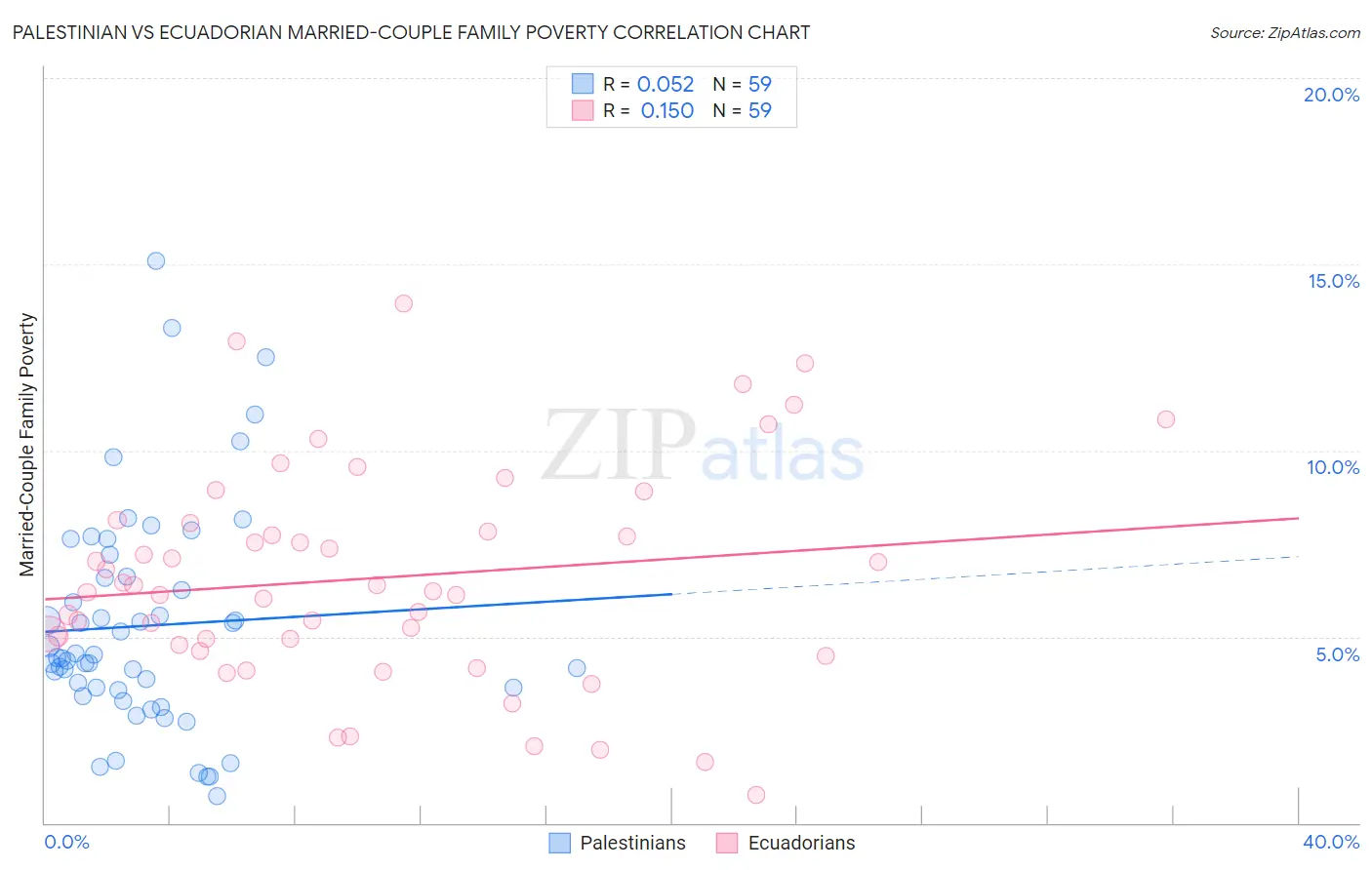 Palestinian vs Ecuadorian Married-Couple Family Poverty