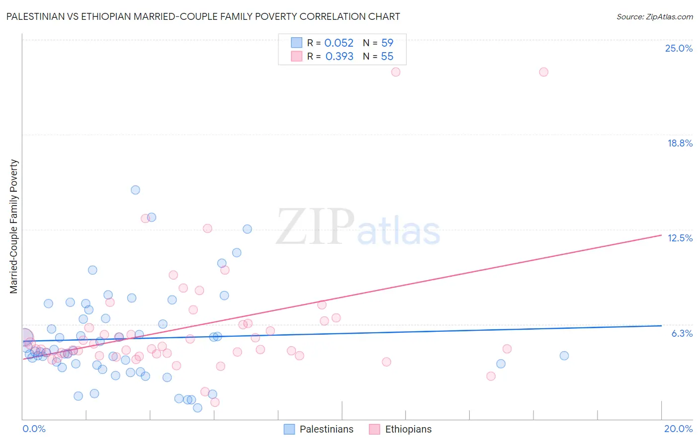 Palestinian vs Ethiopian Married-Couple Family Poverty