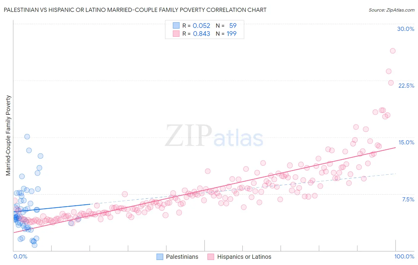 Palestinian vs Hispanic or Latino Married-Couple Family Poverty