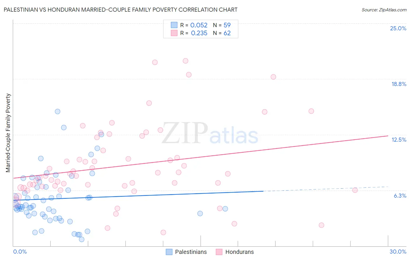 Palestinian vs Honduran Married-Couple Family Poverty