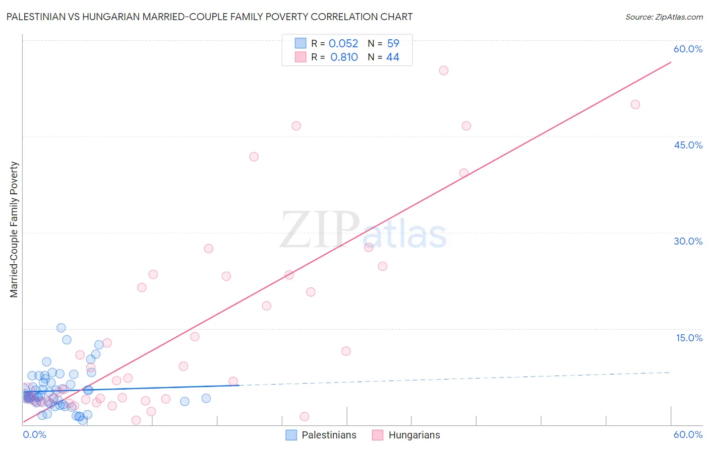Palestinian vs Hungarian Married-Couple Family Poverty