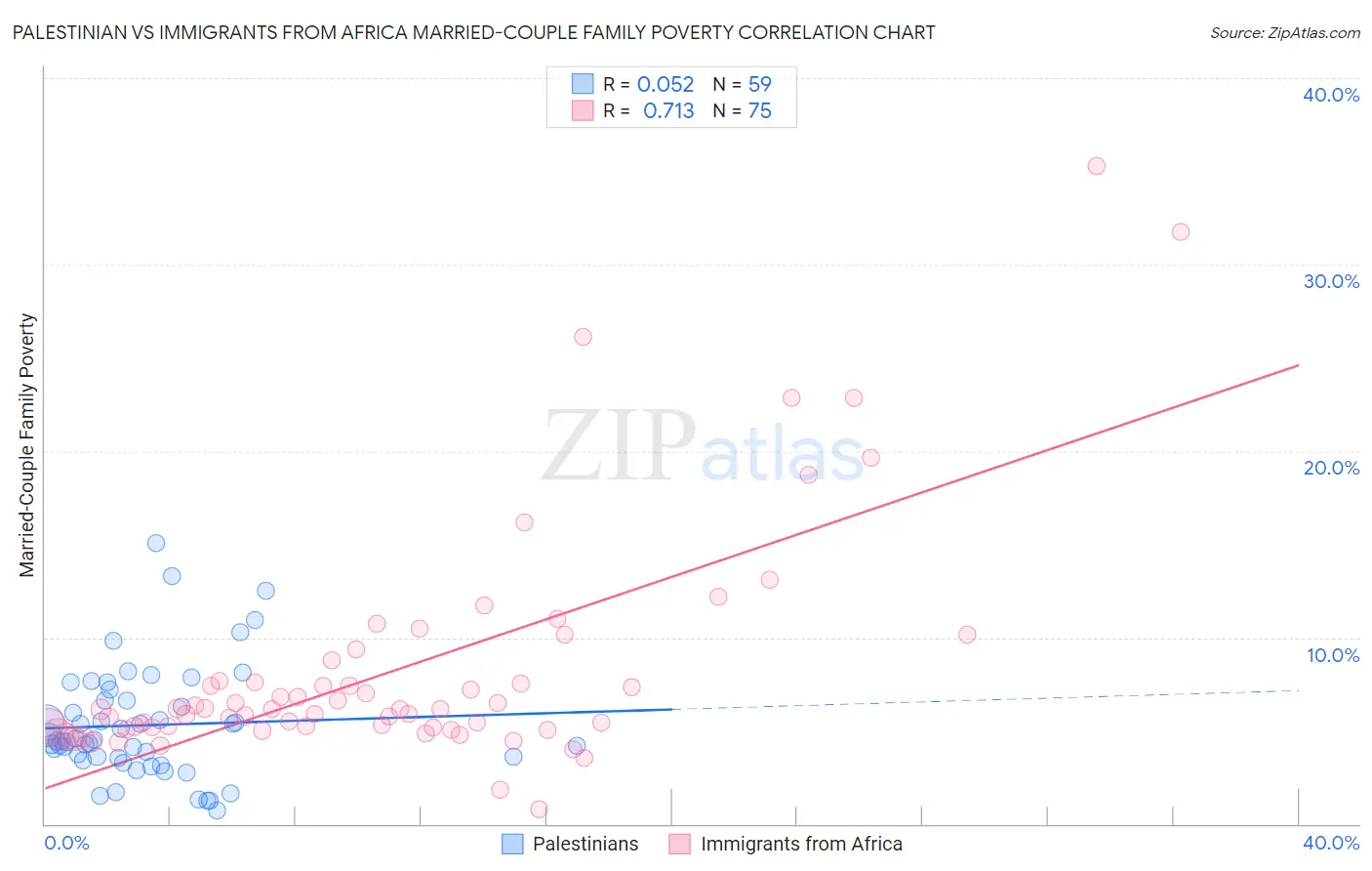 Palestinian vs Immigrants from Africa Married-Couple Family Poverty