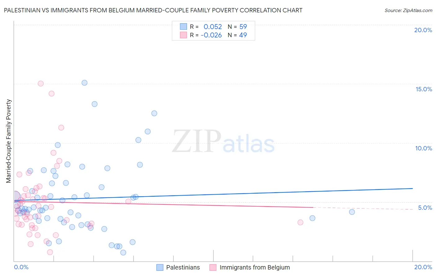 Palestinian vs Immigrants from Belgium Married-Couple Family Poverty