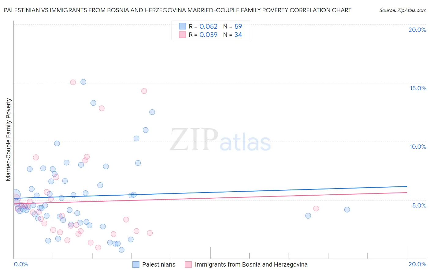Palestinian vs Immigrants from Bosnia and Herzegovina Married-Couple Family Poverty