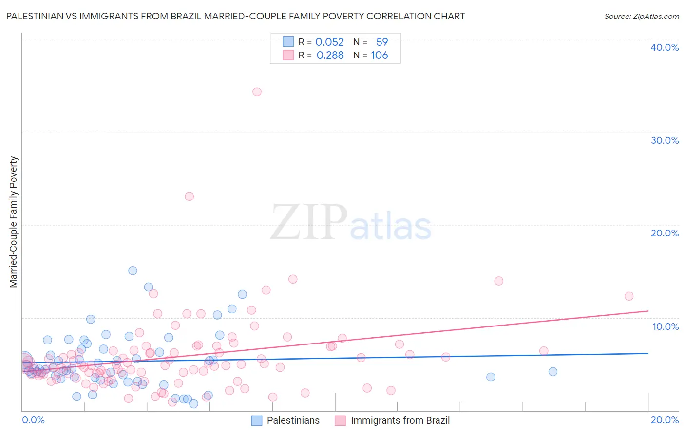Palestinian vs Immigrants from Brazil Married-Couple Family Poverty