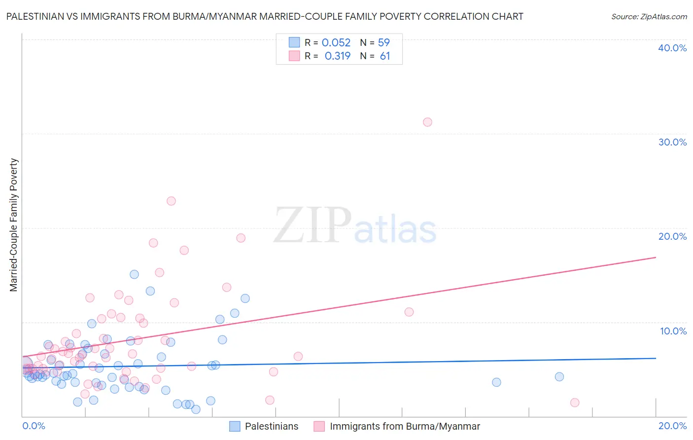Palestinian vs Immigrants from Burma/Myanmar Married-Couple Family Poverty