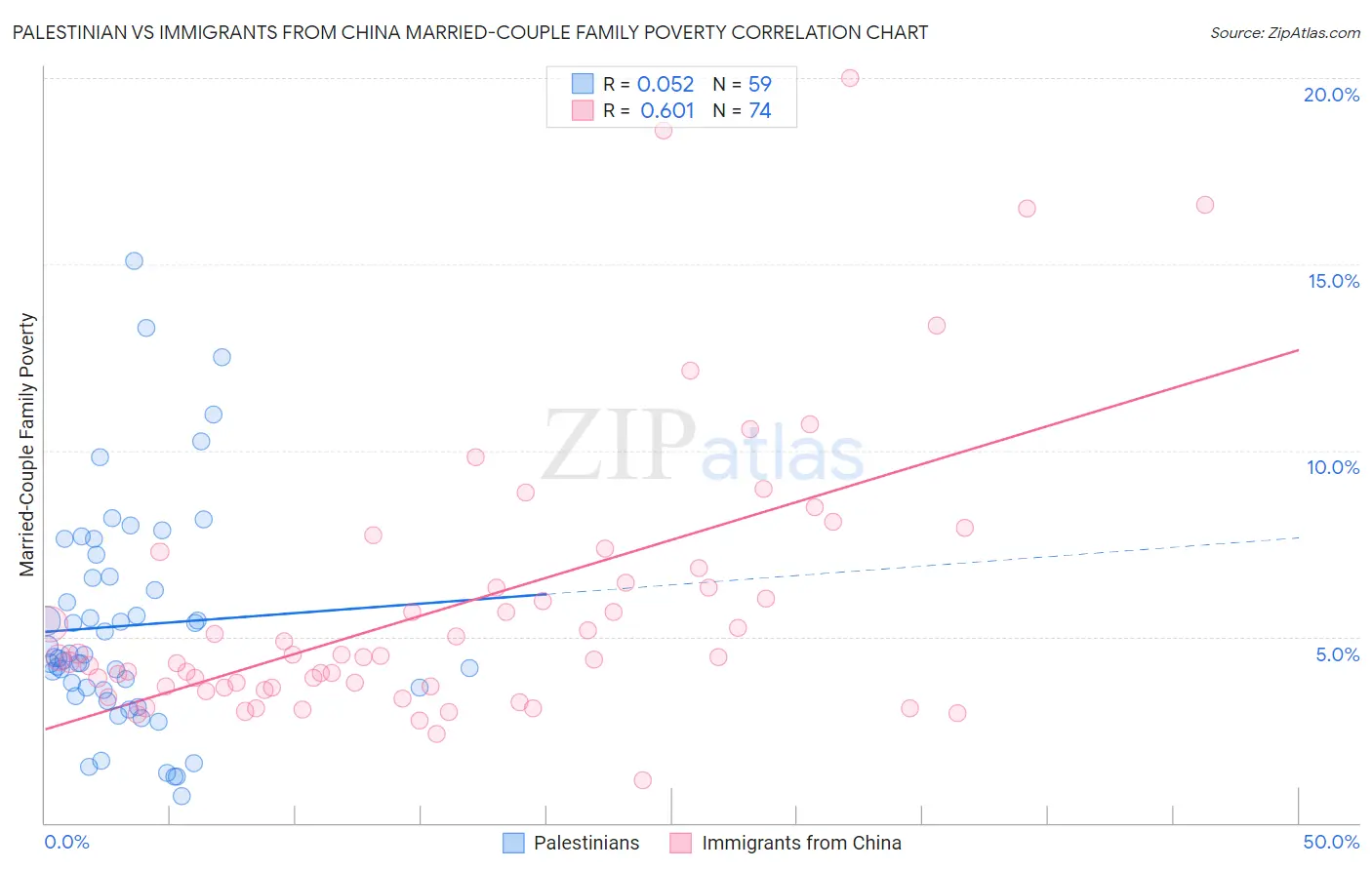 Palestinian vs Immigrants from China Married-Couple Family Poverty