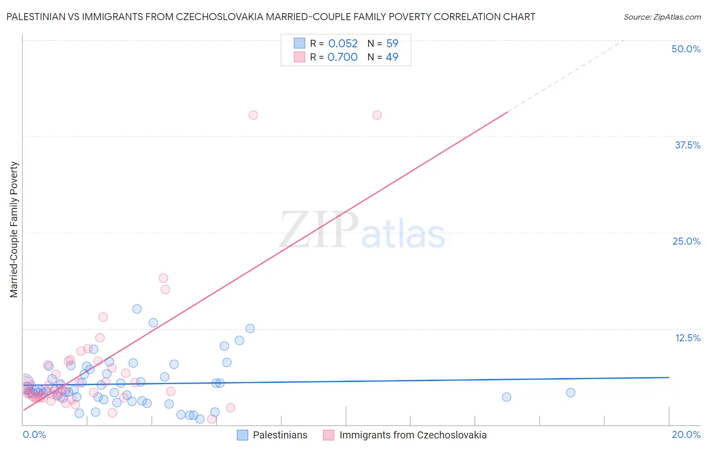 Palestinian vs Immigrants from Czechoslovakia Married-Couple Family Poverty