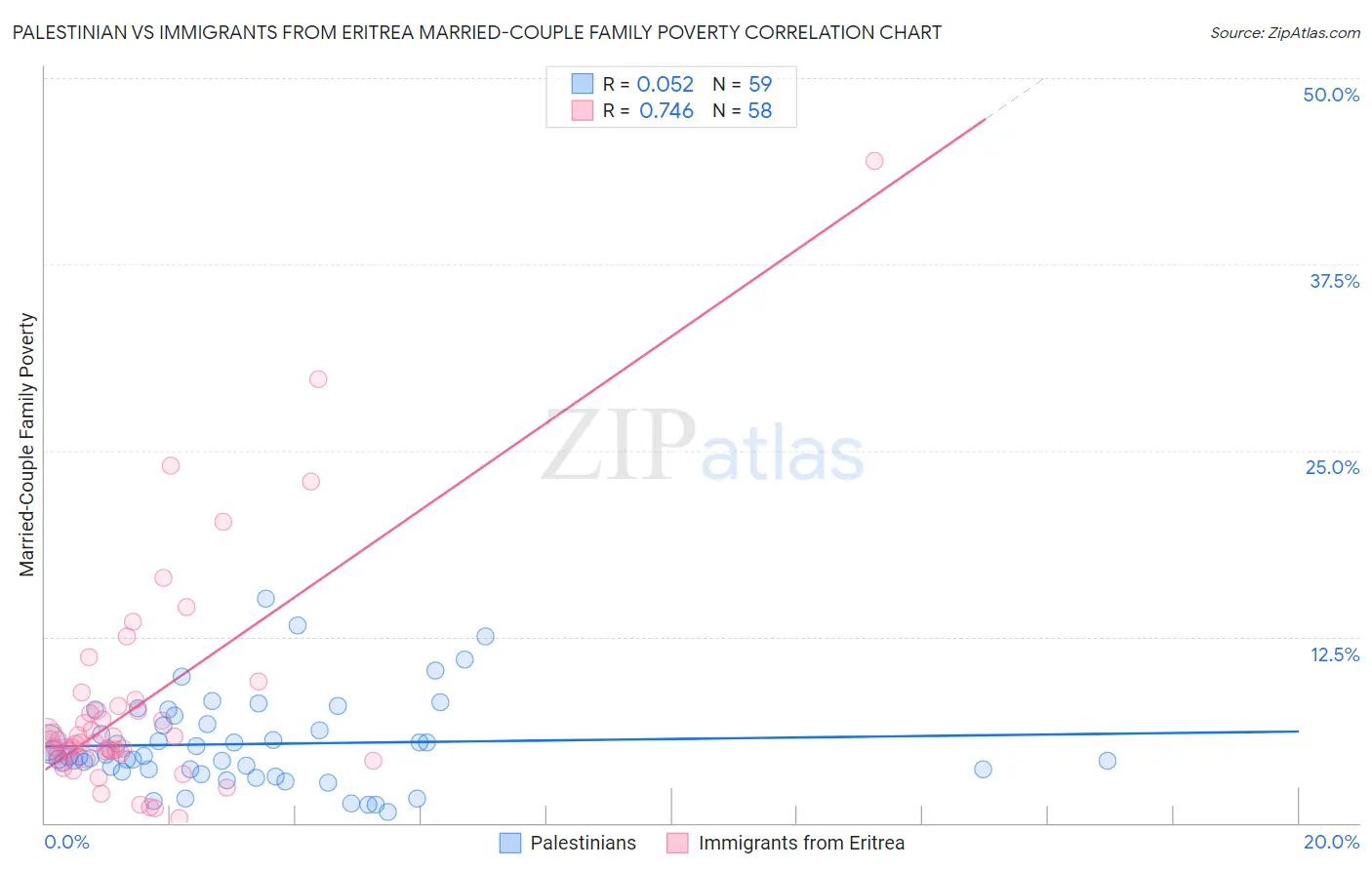 Palestinian vs Immigrants from Eritrea Married-Couple Family Poverty