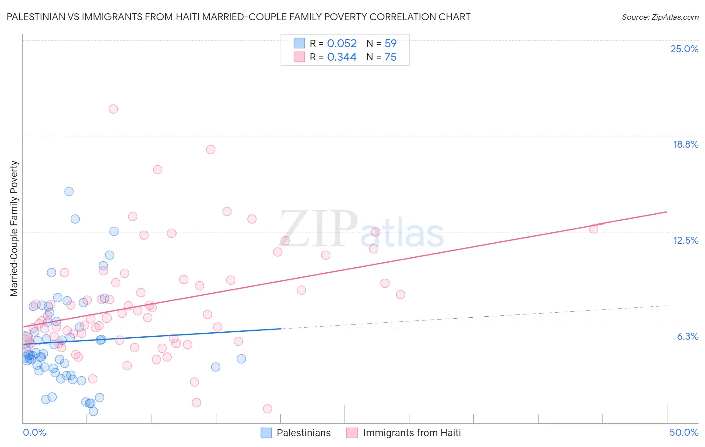 Palestinian vs Immigrants from Haiti Married-Couple Family Poverty