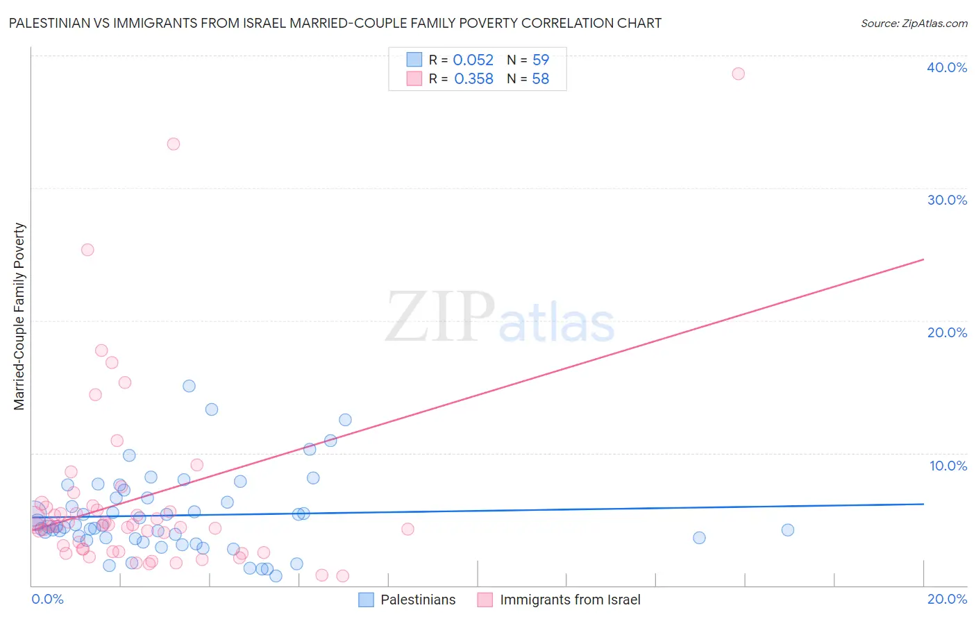 Palestinian vs Immigrants from Israel Married-Couple Family Poverty