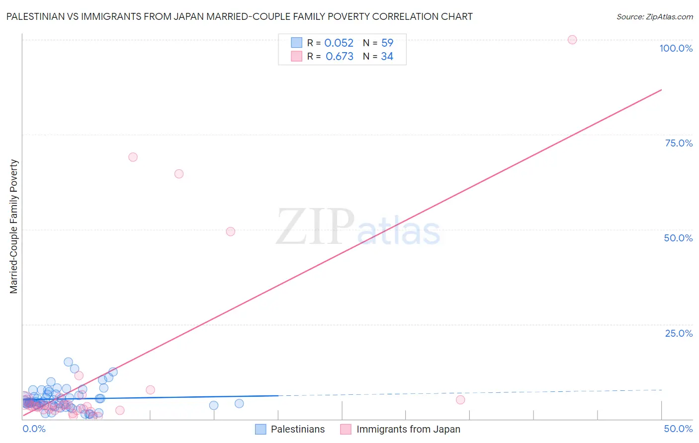 Palestinian vs Immigrants from Japan Married-Couple Family Poverty