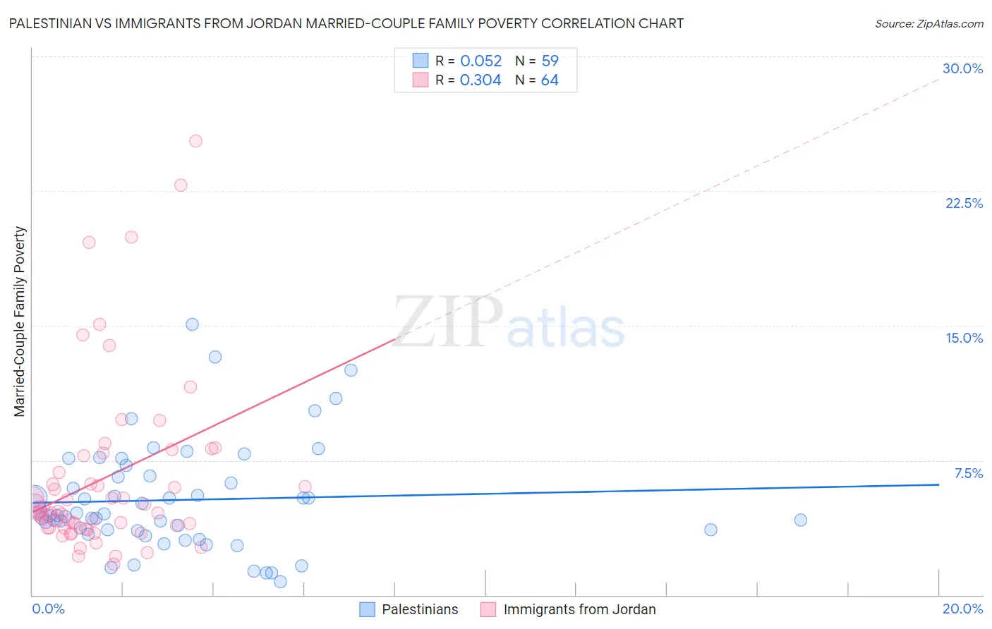 Palestinian vs Immigrants from Jordan Married-Couple Family Poverty