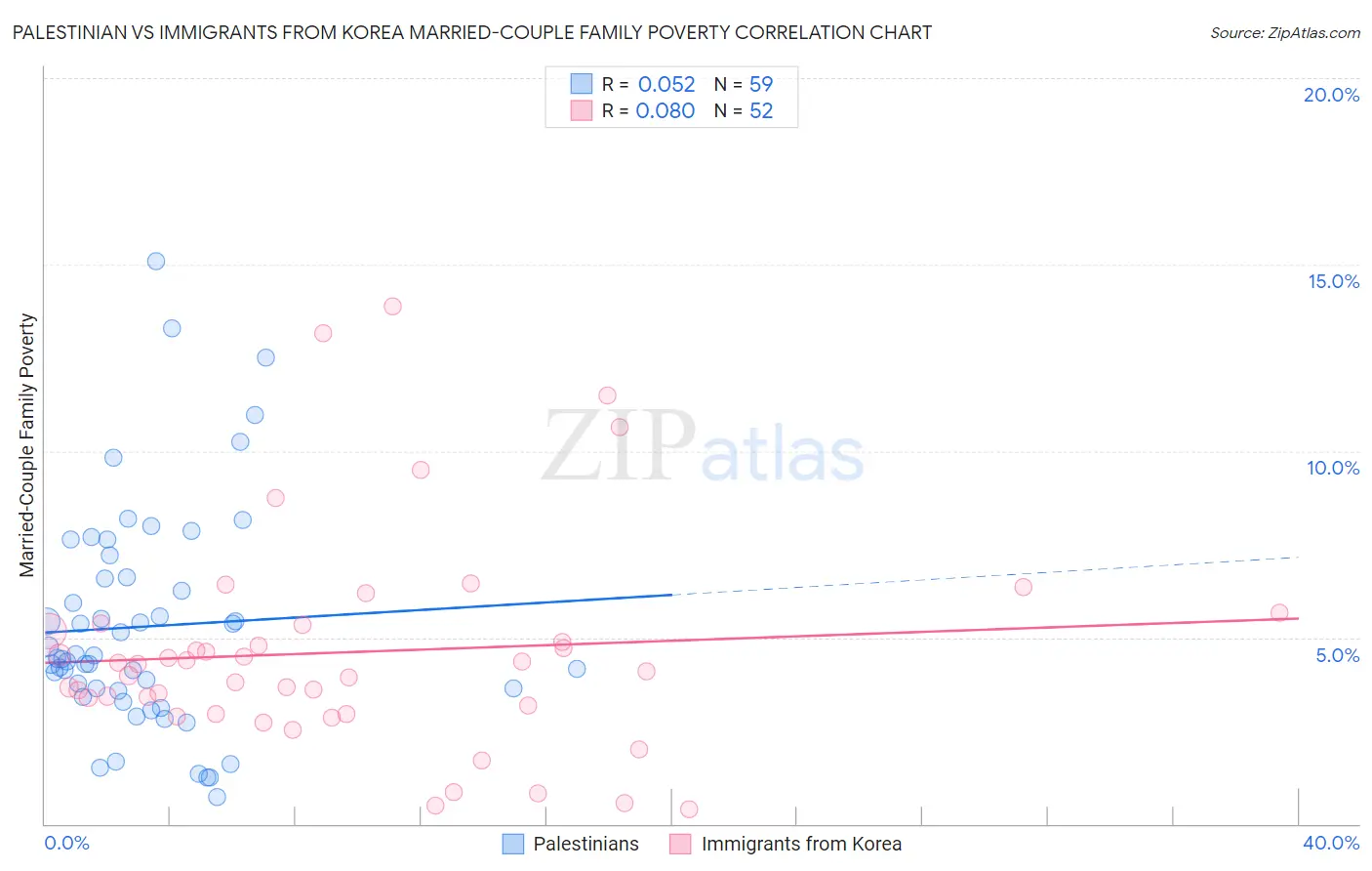 Palestinian vs Immigrants from Korea Married-Couple Family Poverty
