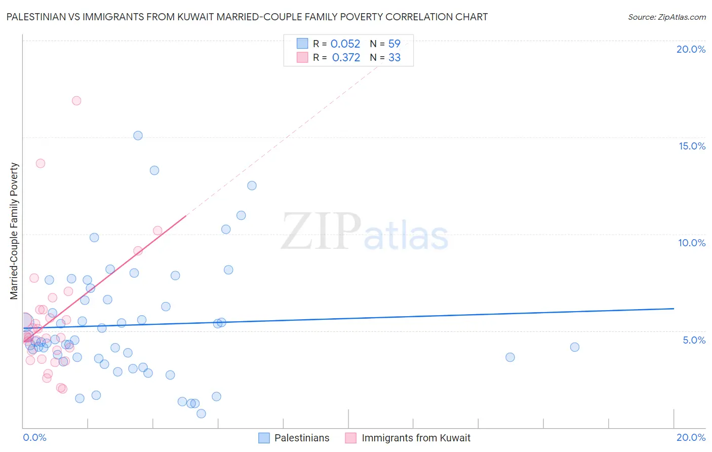 Palestinian vs Immigrants from Kuwait Married-Couple Family Poverty