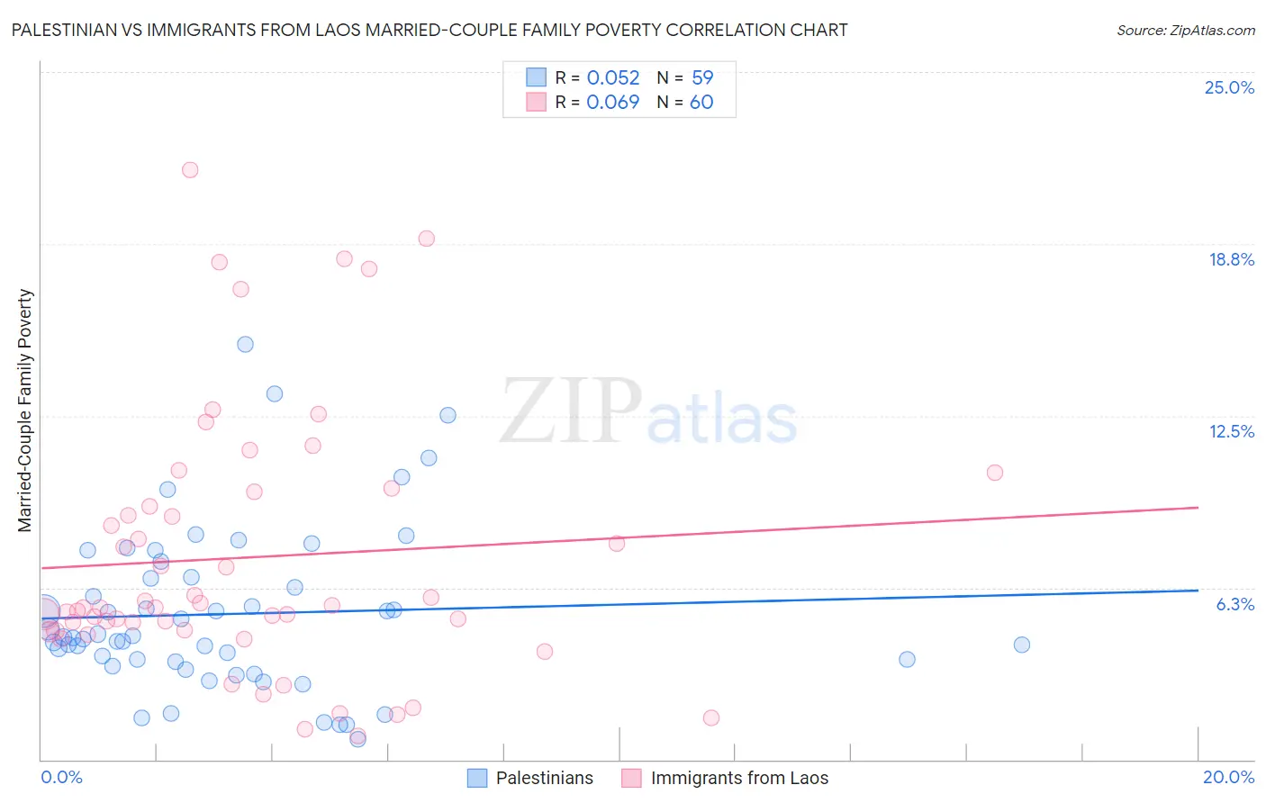 Palestinian vs Immigrants from Laos Married-Couple Family Poverty