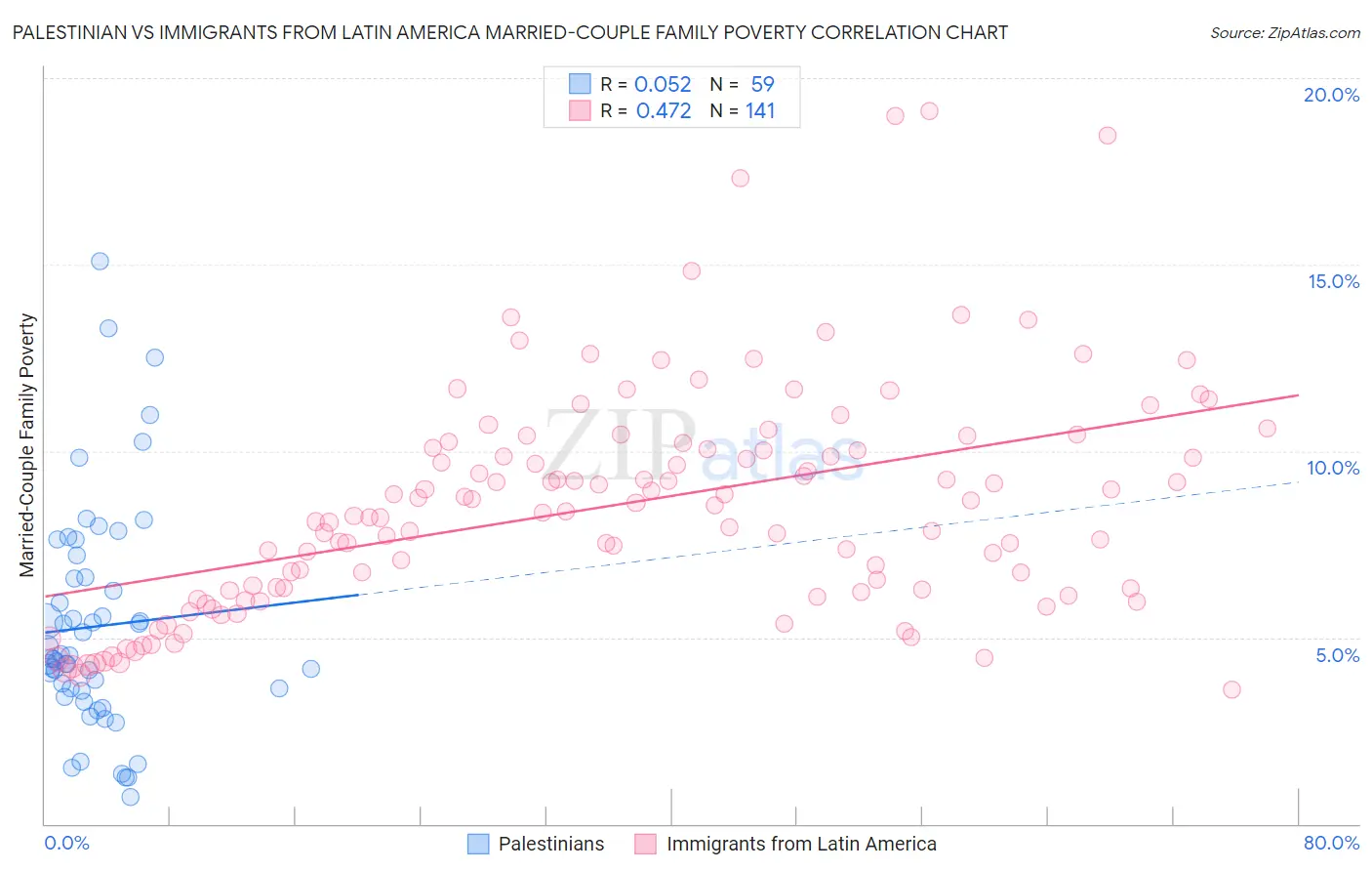 Palestinian vs Immigrants from Latin America Married-Couple Family Poverty