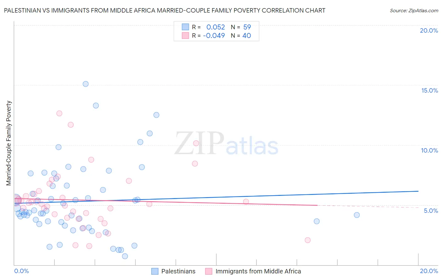 Palestinian vs Immigrants from Middle Africa Married-Couple Family Poverty