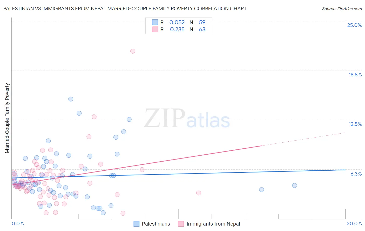Palestinian vs Immigrants from Nepal Married-Couple Family Poverty