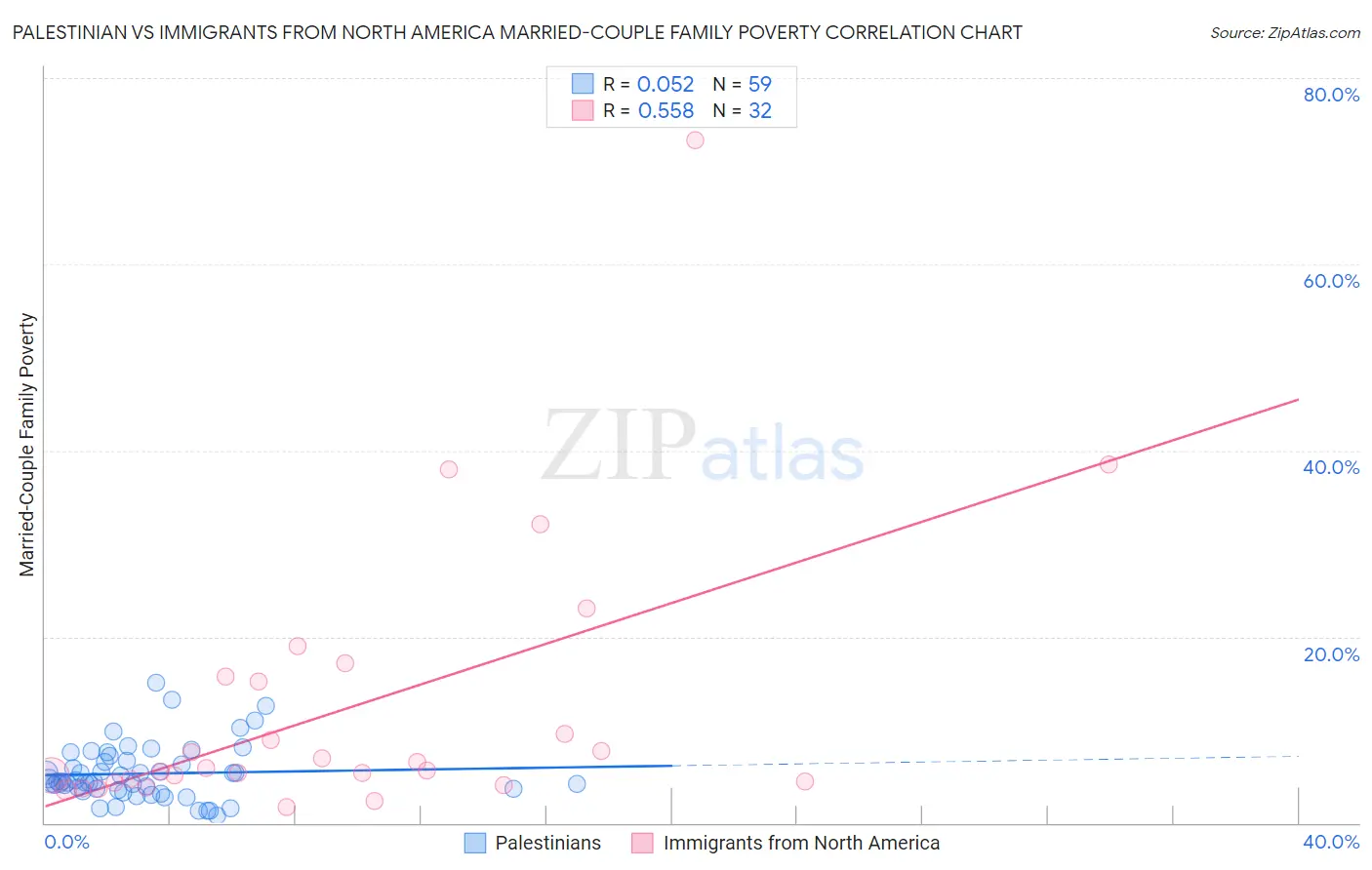 Palestinian vs Immigrants from North America Married-Couple Family Poverty