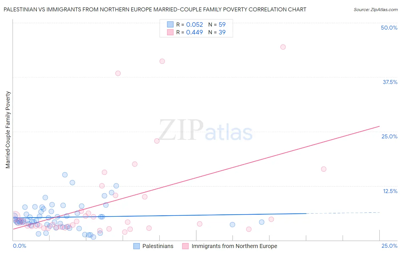 Palestinian vs Immigrants from Northern Europe Married-Couple Family Poverty