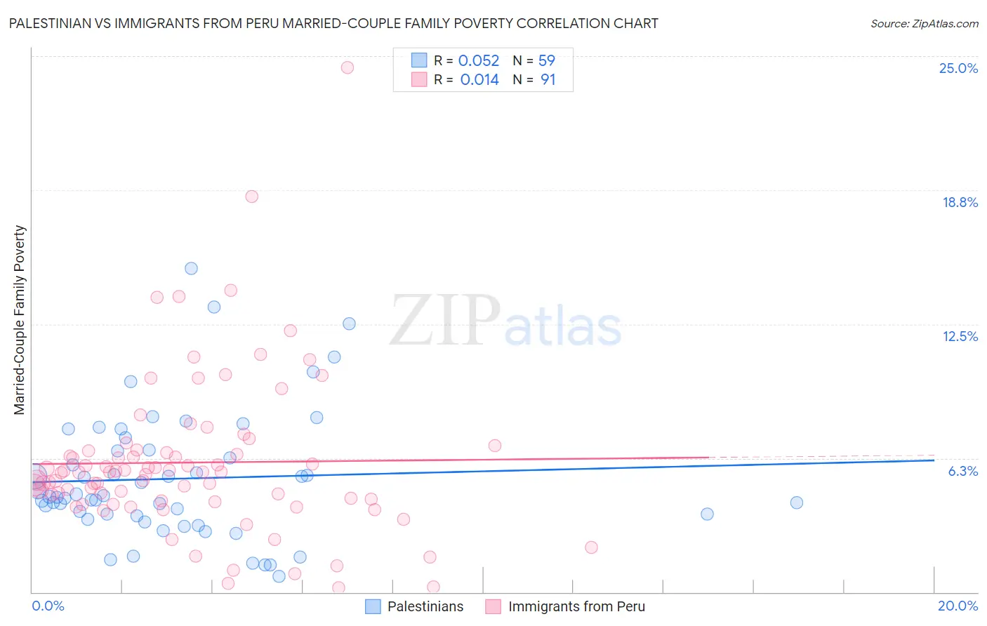 Palestinian vs Immigrants from Peru Married-Couple Family Poverty