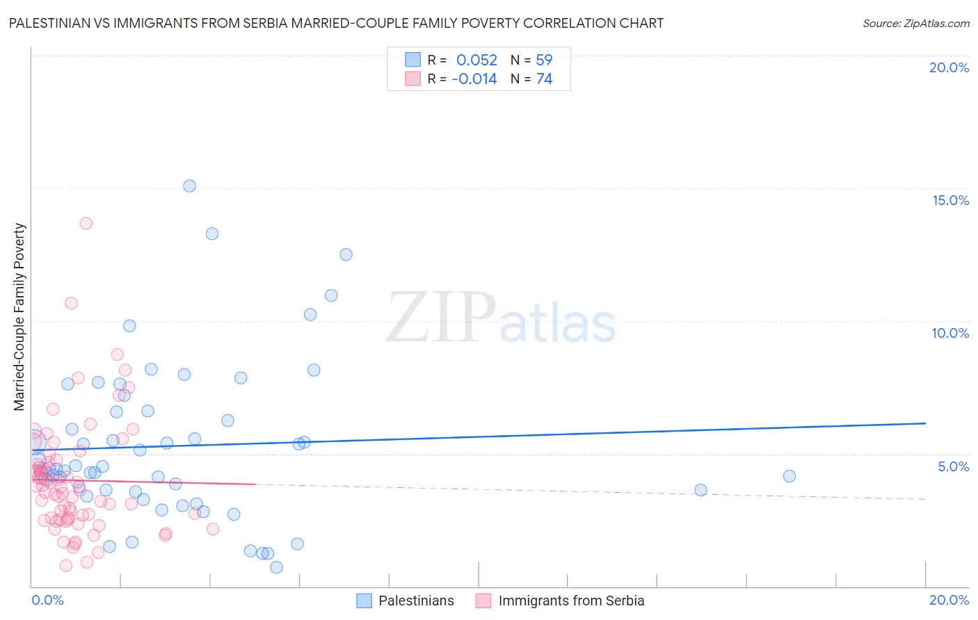 Palestinian vs Immigrants from Serbia Married-Couple Family Poverty