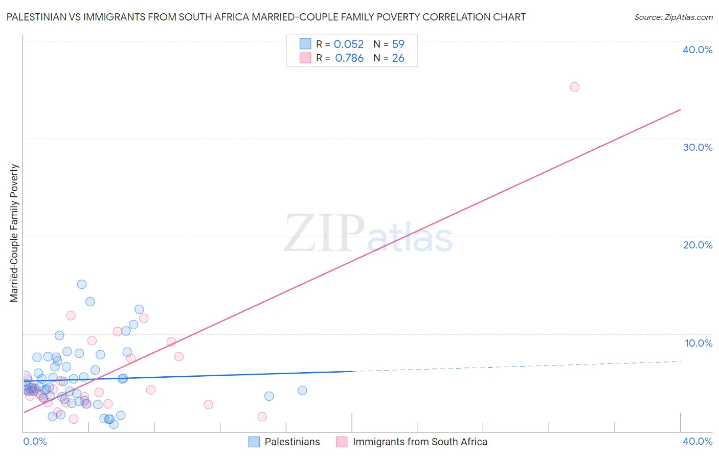 Palestinian vs Immigrants from South Africa Married-Couple Family Poverty