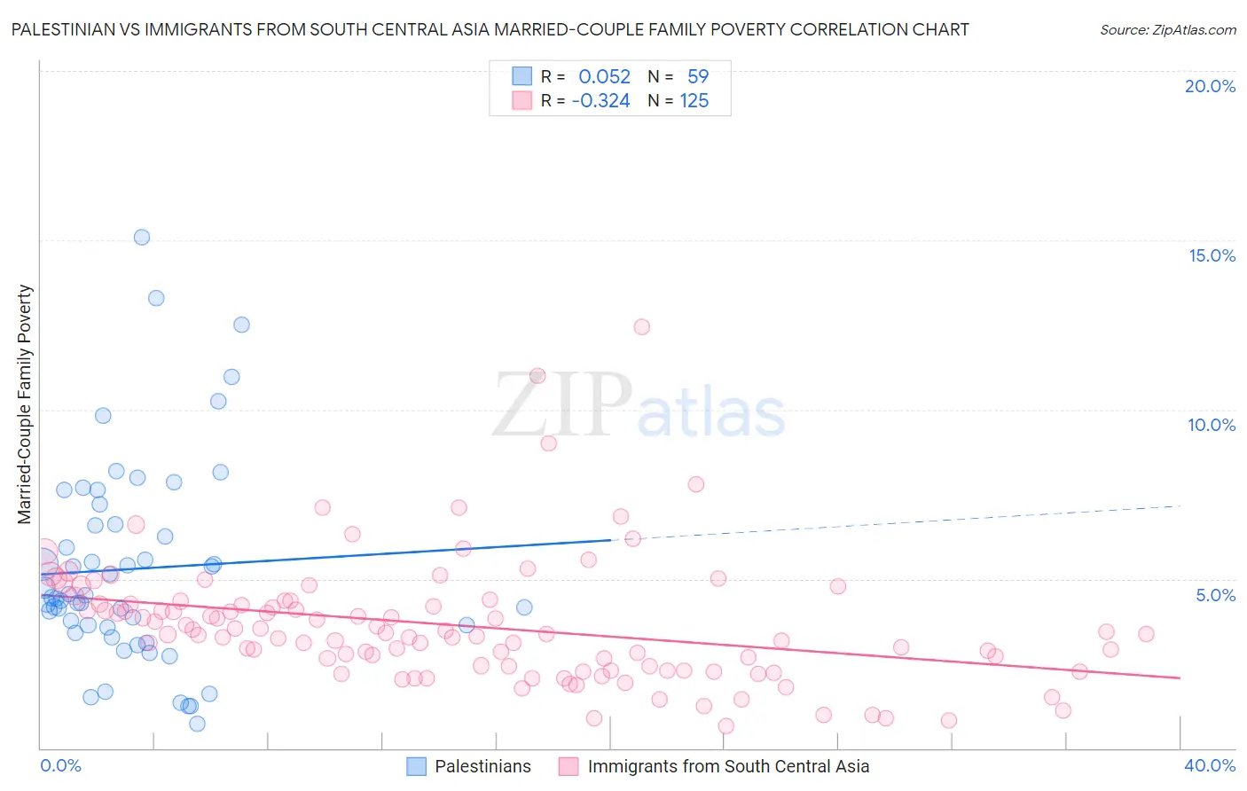 Palestinian vs Immigrants from South Central Asia Married-Couple Family Poverty