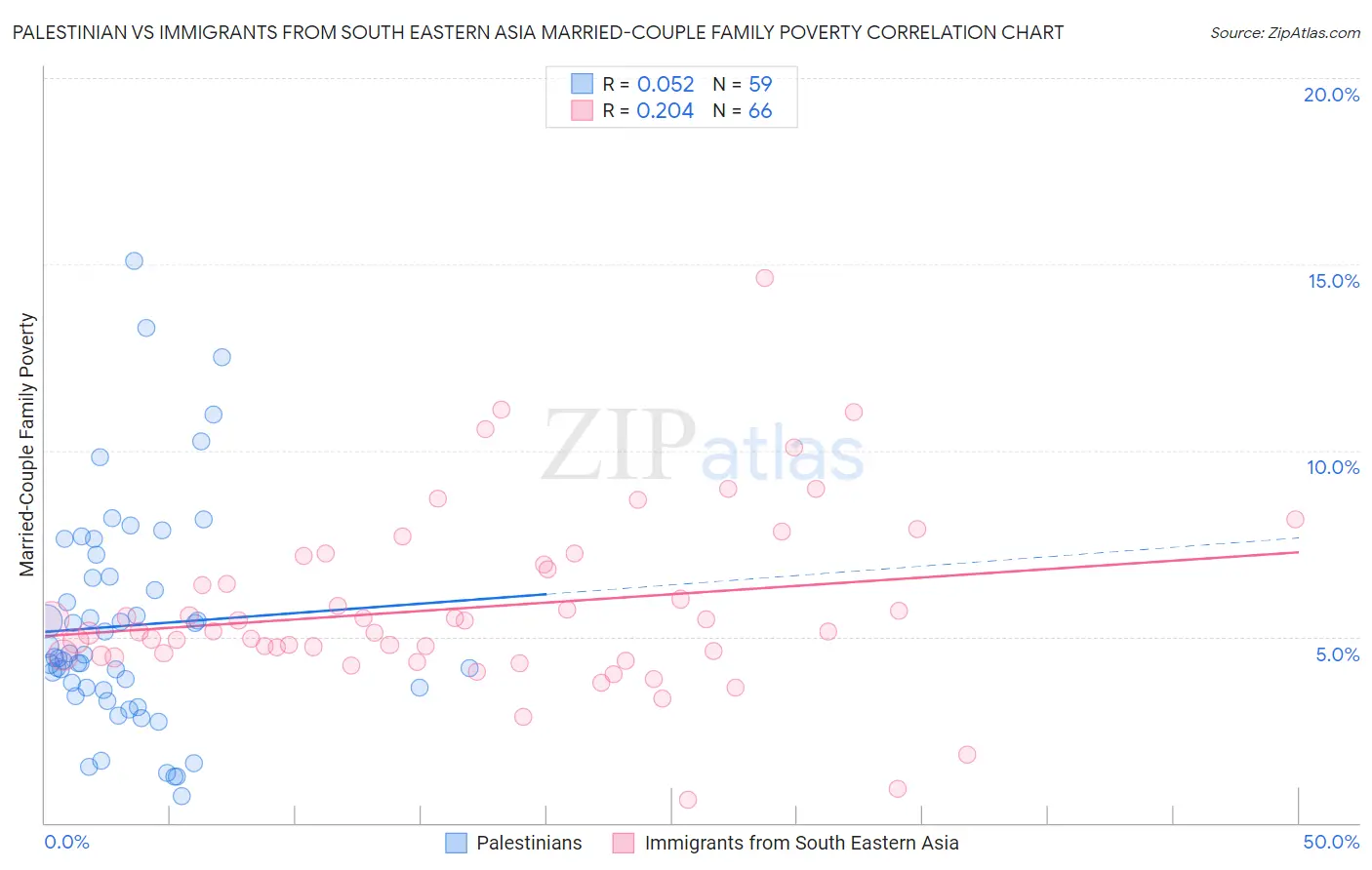 Palestinian vs Immigrants from South Eastern Asia Married-Couple Family Poverty