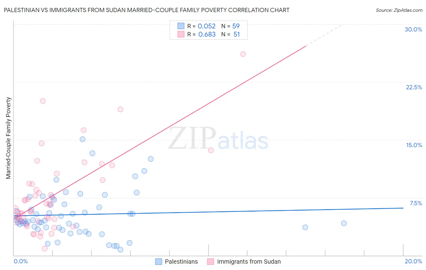 Palestinian vs Immigrants from Sudan Married-Couple Family Poverty