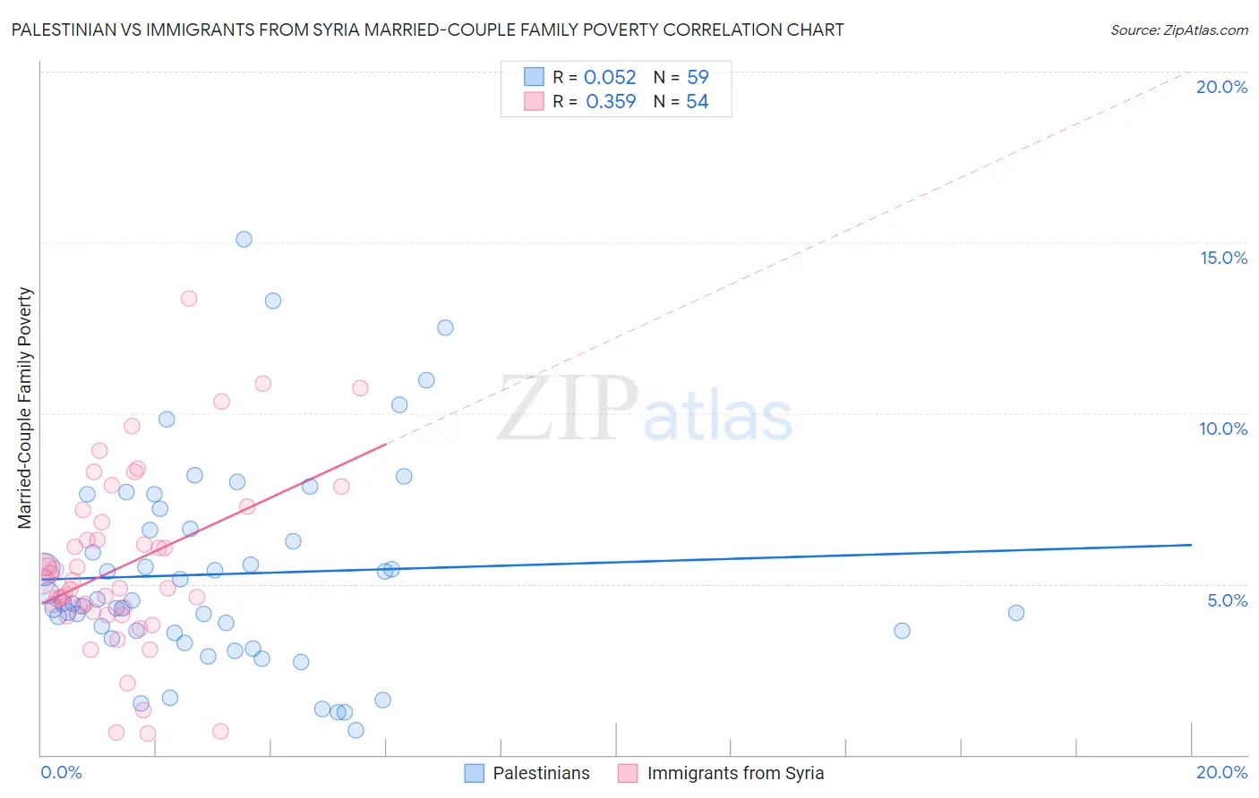 Palestinian vs Immigrants from Syria Married-Couple Family Poverty