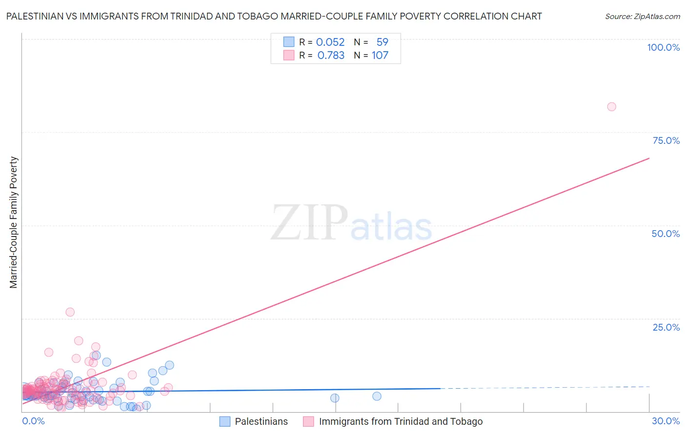 Palestinian vs Immigrants from Trinidad and Tobago Married-Couple Family Poverty