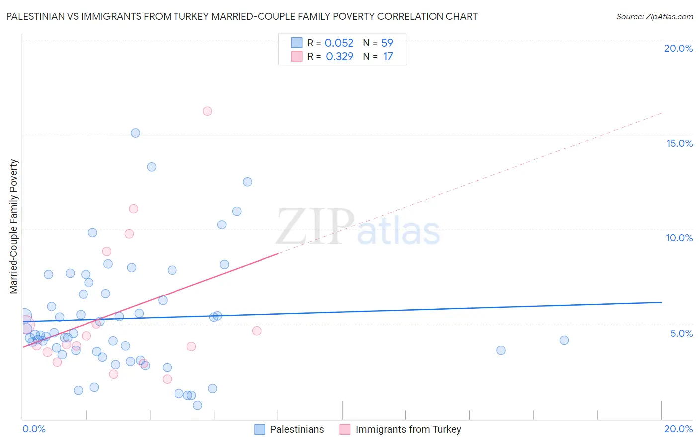 Palestinian vs Immigrants from Turkey Married-Couple Family Poverty