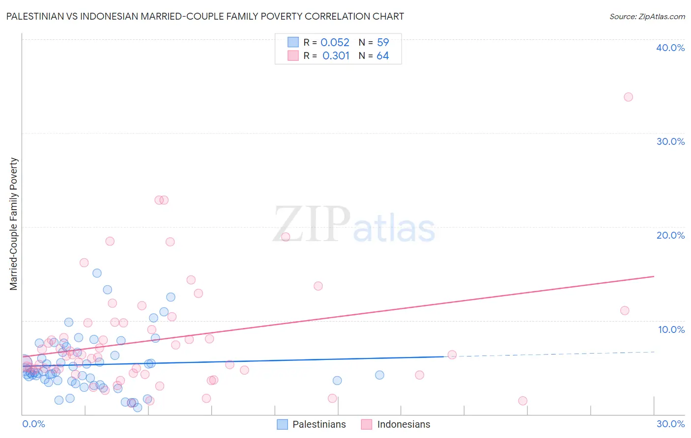 Palestinian vs Indonesian Married-Couple Family Poverty