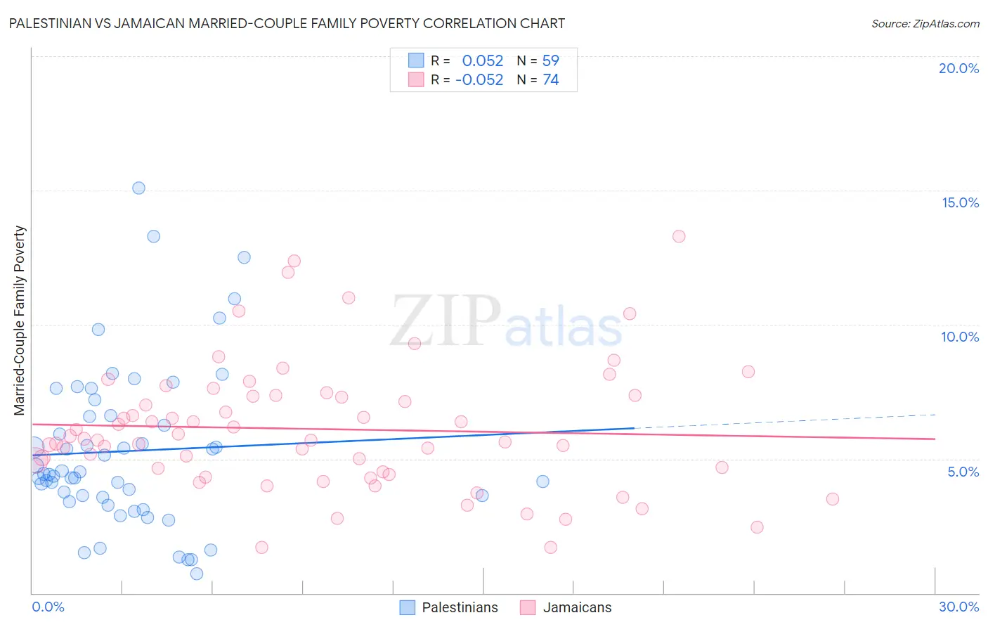 Palestinian vs Jamaican Married-Couple Family Poverty