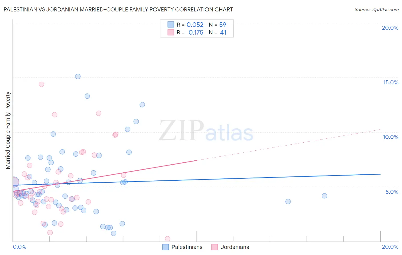 Palestinian vs Jordanian Married-Couple Family Poverty
