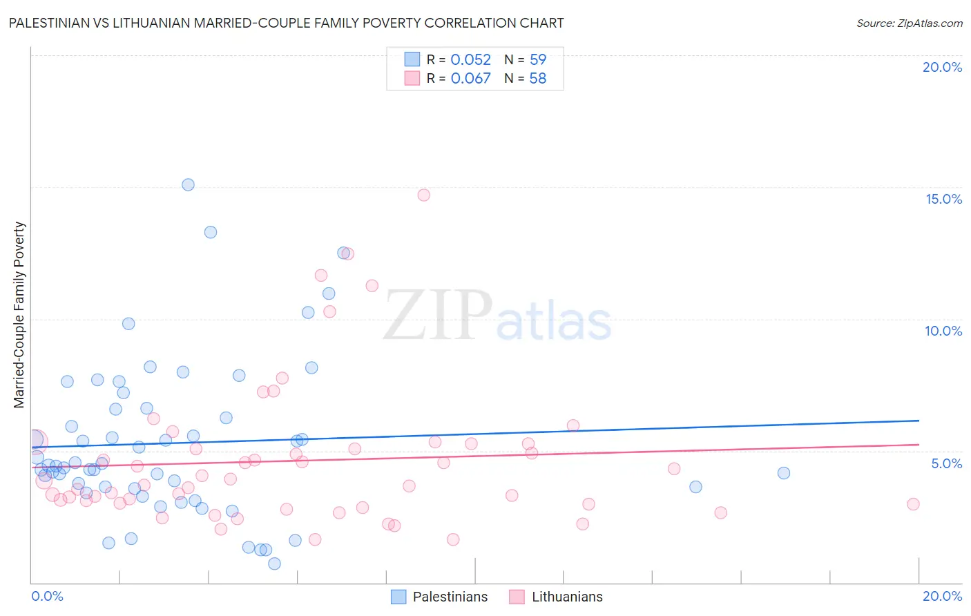 Palestinian vs Lithuanian Married-Couple Family Poverty