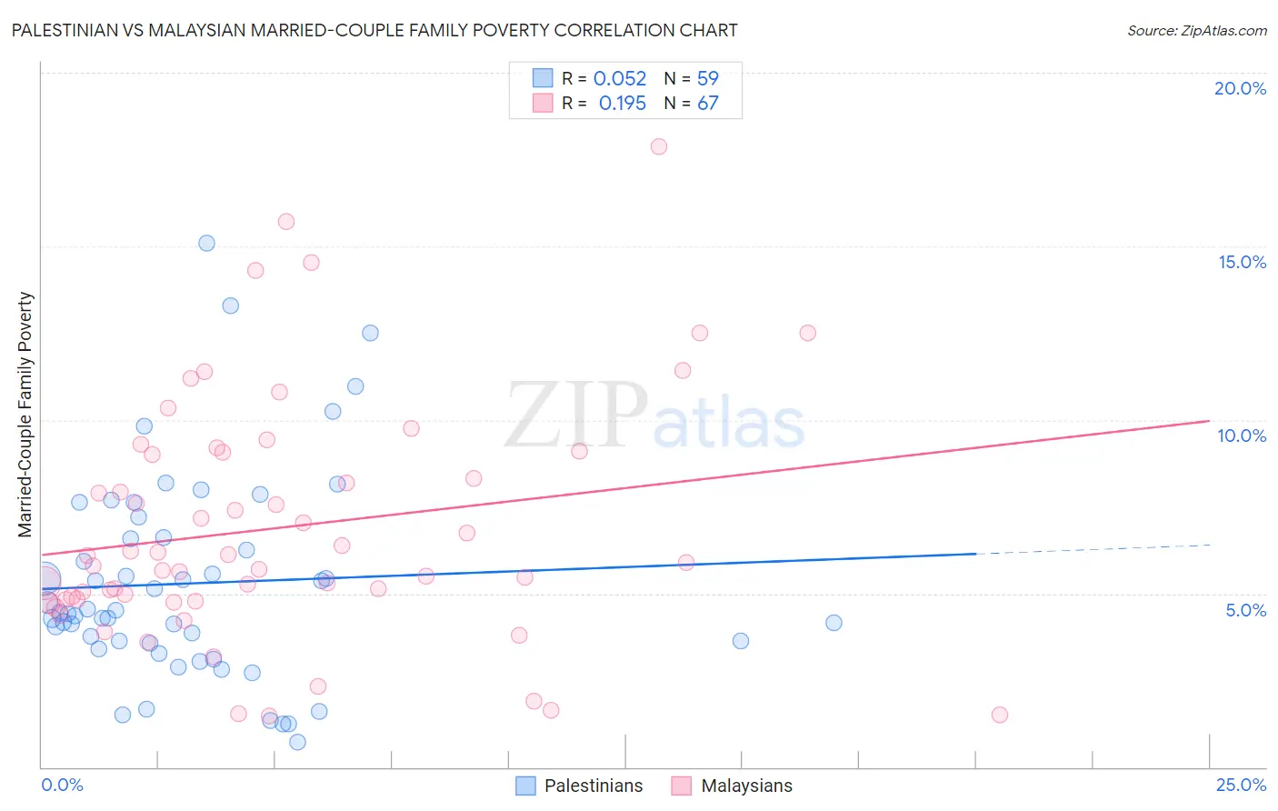 Palestinian vs Malaysian Married-Couple Family Poverty