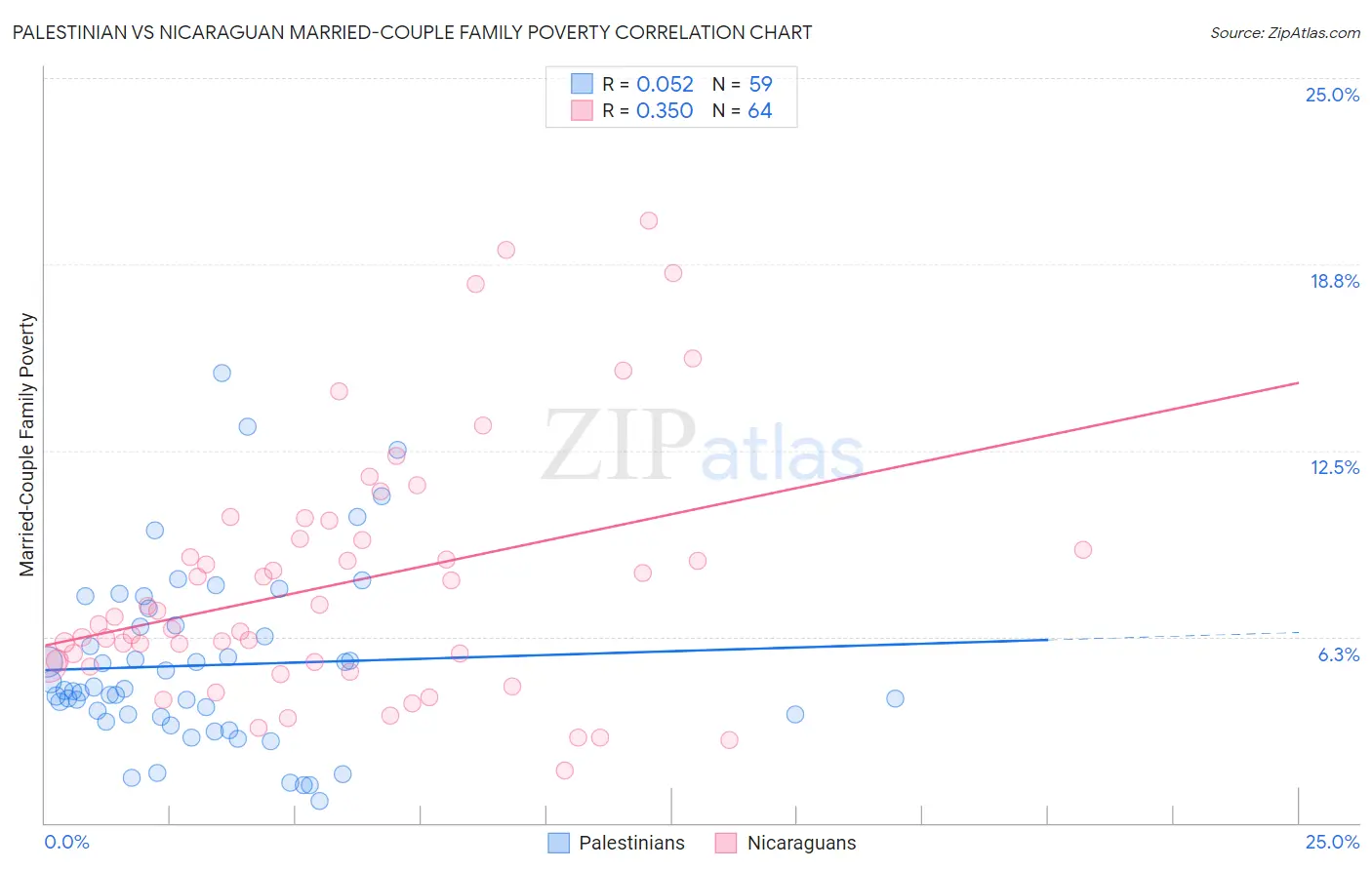 Palestinian vs Nicaraguan Married-Couple Family Poverty