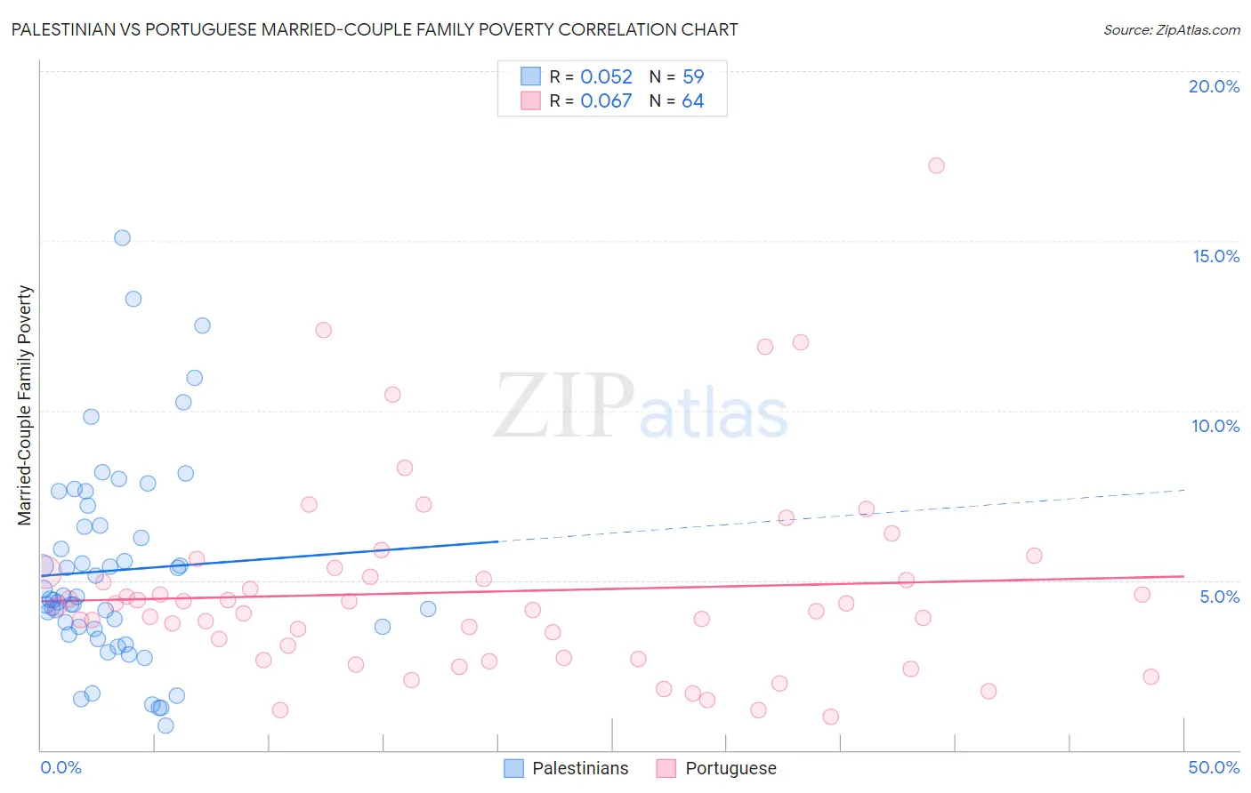 Palestinian vs Portuguese Married-Couple Family Poverty